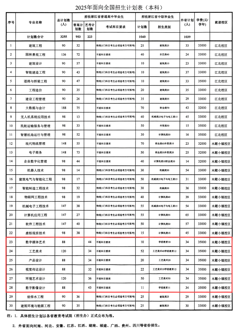 浙江廣廈建設(shè)職業(yè)技術(shù)大學(xué)藝術(shù)類專業(yè)有哪些？