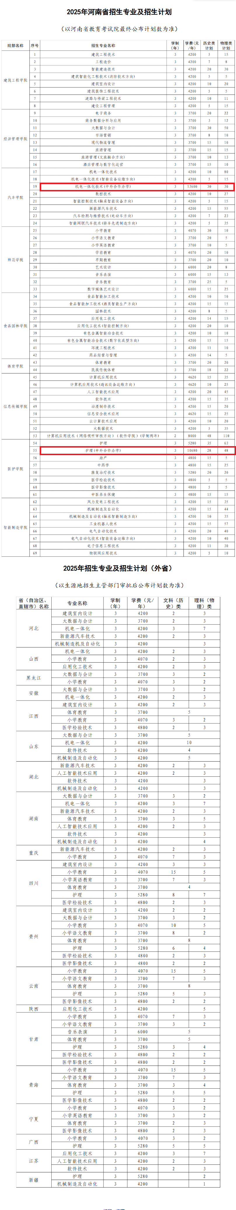2025三门峡职业技术学院中外合作办学招生计划-各专业招生人数是多少