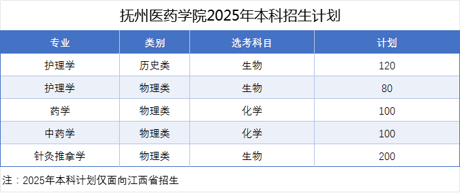 2025撫州醫(yī)藥學(xué)院招生計劃-各專業(yè)招生人數(shù)是多少