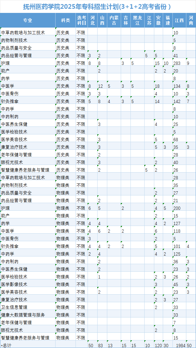 2025撫州醫(yī)藥學(xué)院招生計劃-各專業(yè)招生人數(shù)是多少