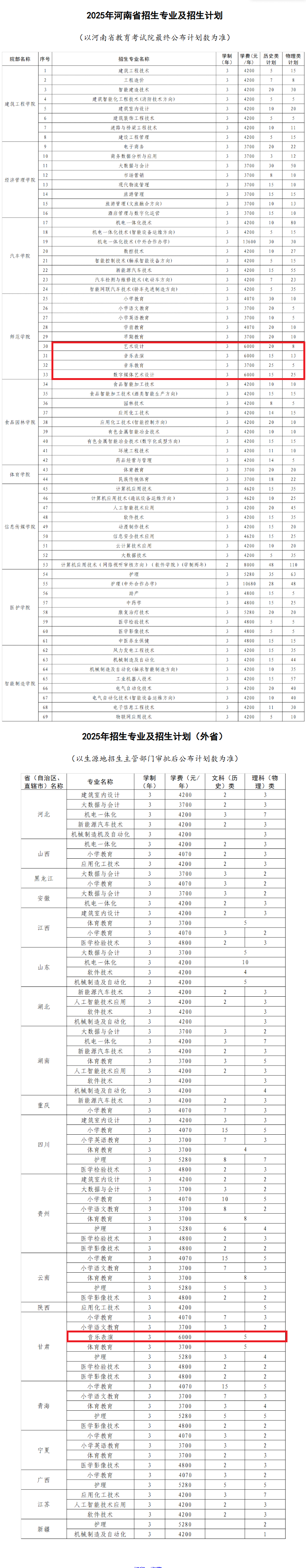 2025三門峽職業(yè)技術(shù)學(xué)院藝術(shù)類招生計(jì)劃-各專業(yè)招生人數(shù)是多少