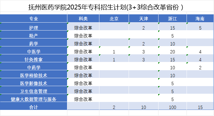 2025撫州醫(yī)藥學(xué)院招生計劃-各專業(yè)招生人數(shù)是多少