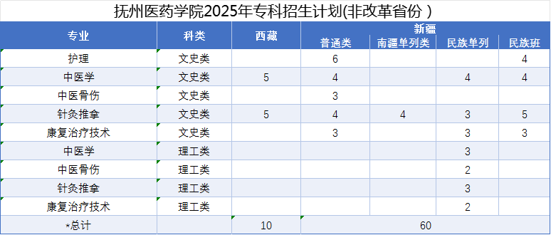 2025撫州醫(yī)藥學(xué)院招生計劃-各專業(yè)招生人數(shù)是多少