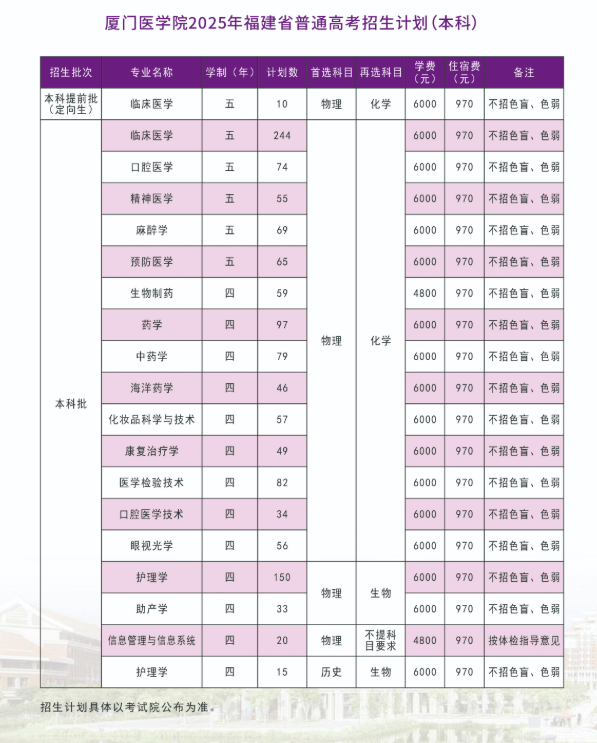 2025廈門醫(yī)學(xué)院招生計(jì)劃-各專業(yè)招生人數(shù)是多少