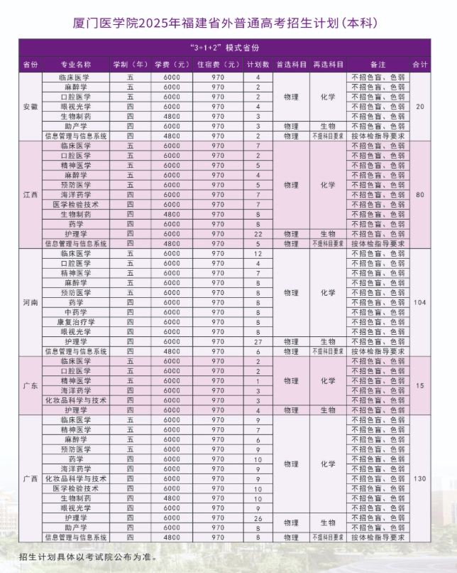 2025廈門醫(yī)學(xué)院招生計(jì)劃-各專業(yè)招生人數(shù)是多少
