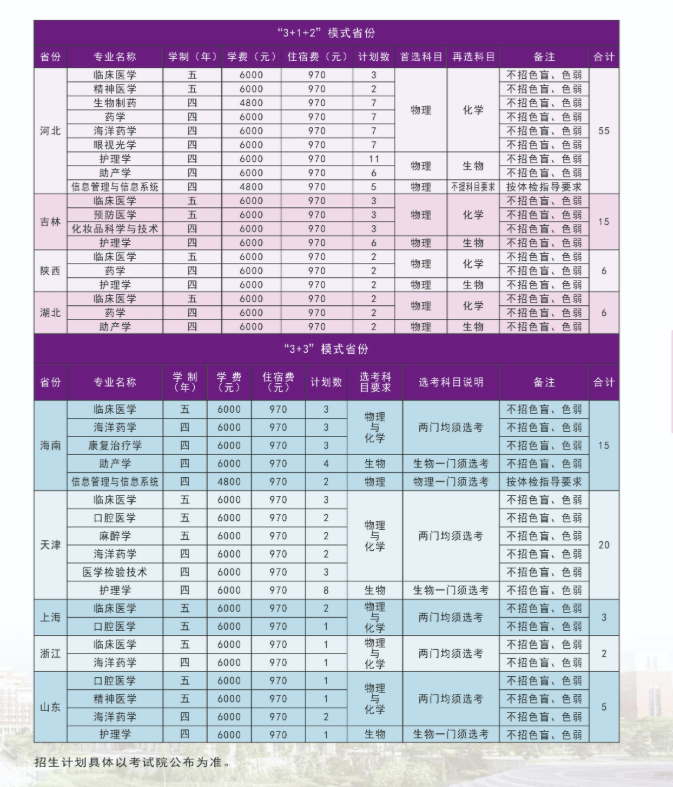 2025廈門醫(yī)學(xué)院招生計(jì)劃-各專業(yè)招生人數(shù)是多少