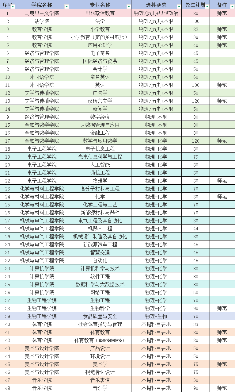 2025淮南師范學(xué)院招生計劃-各專業(yè)招生人數(shù)是多少