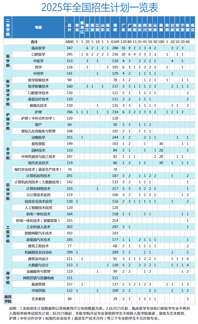 2025永州職業(yè)技術(shù)學(xué)院招生計(jì)劃-各專業(yè)招生人數(shù)是多少