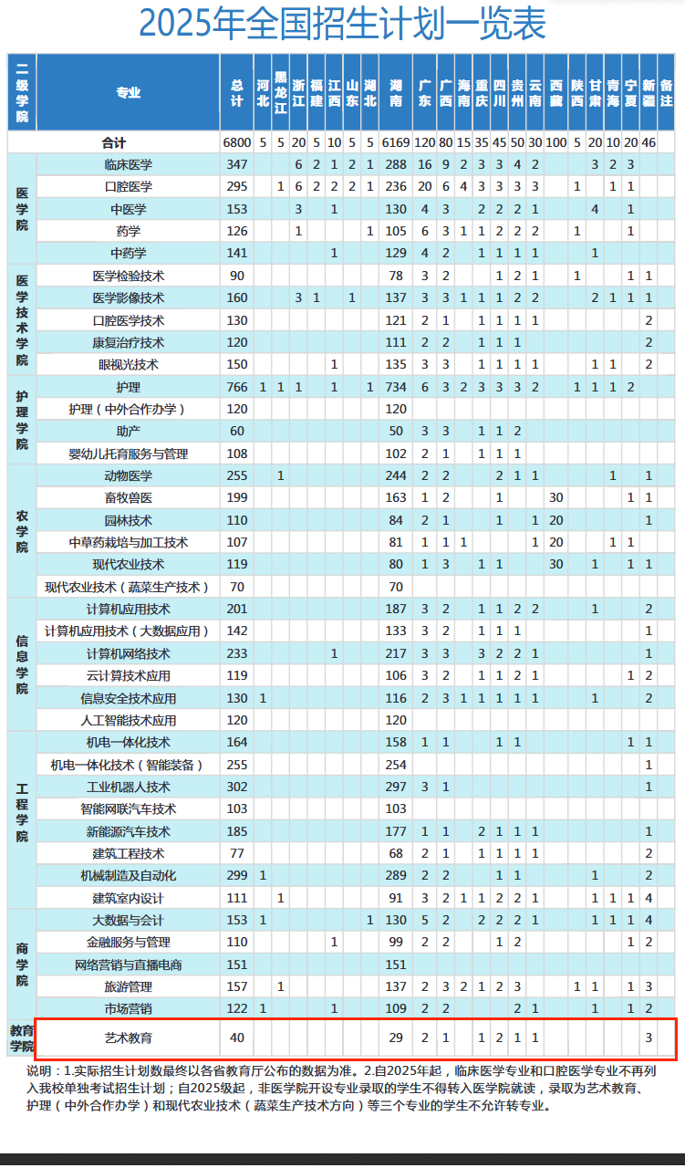 2025永州職業(yè)技術(shù)學(xué)院藝術(shù)類招生計劃-各專業(yè)招生人數(shù)是多少