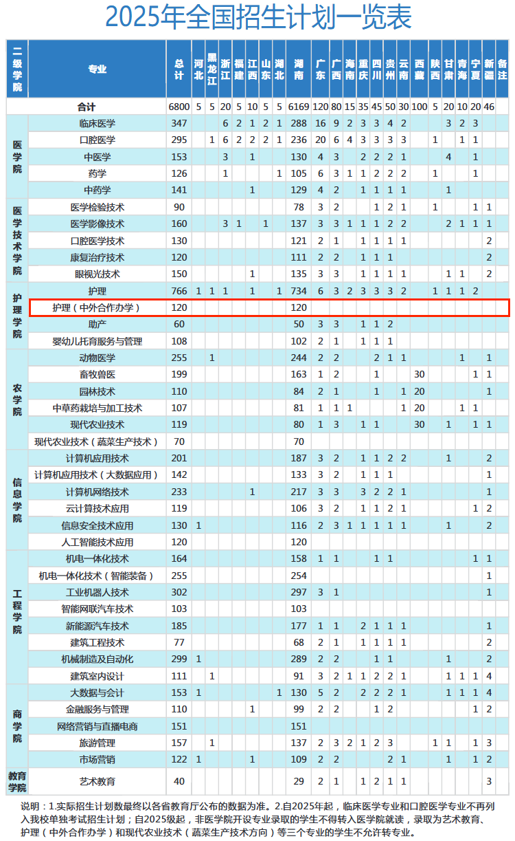 2025永州職業(yè)技術(shù)學(xué)院中外合作辦學(xué)招生計(jì)劃-各專業(yè)招生人數(shù)是多少