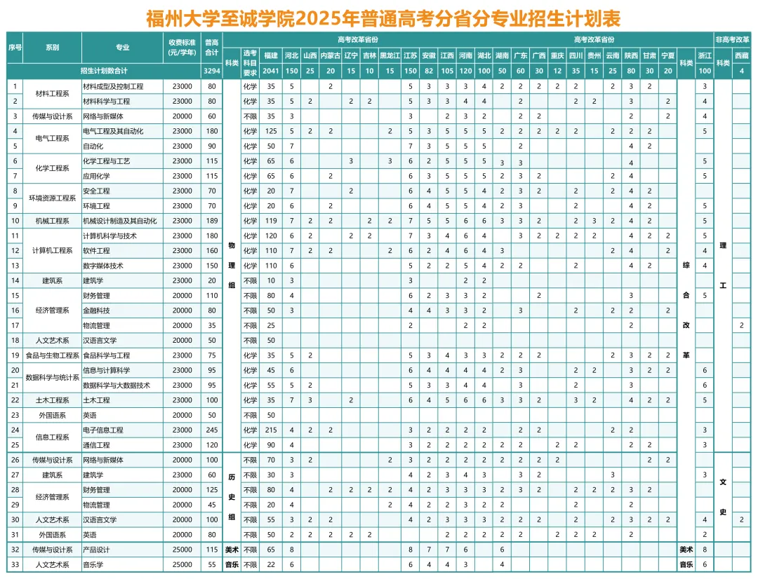 2025福州大學至誠學院招生計劃-各專業(yè)招生人數(shù)是多少