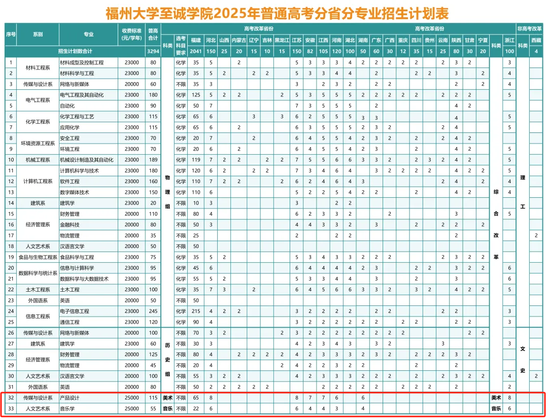 2025福州大學(xué)至誠學(xué)院藝術(shù)類招生計(jì)劃-各專業(yè)招生人數(shù)是多少