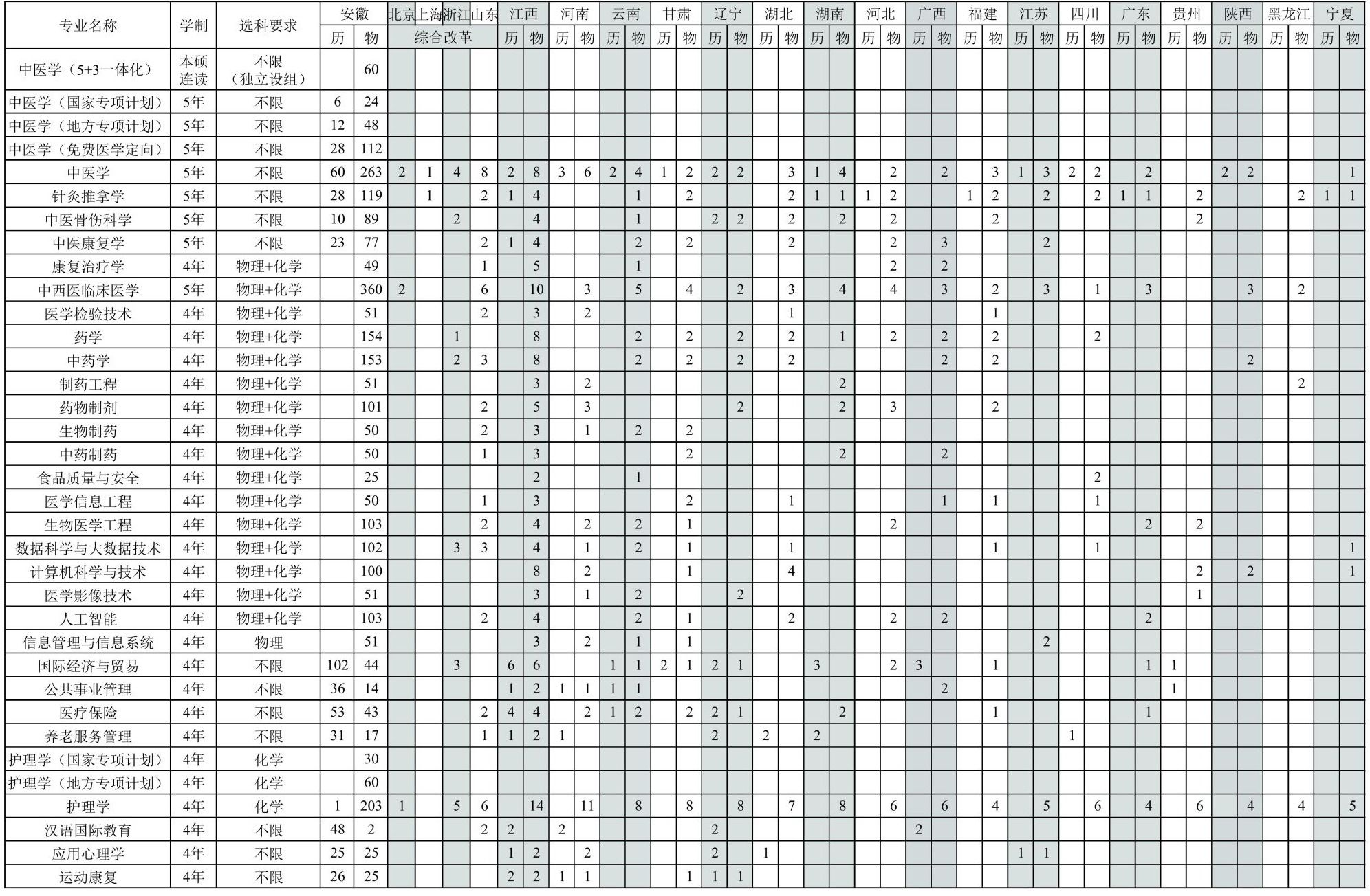 2025安徽中醫(yī)藥大學(xué)招生計(jì)劃-各專業(yè)招生人數(shù)是多少