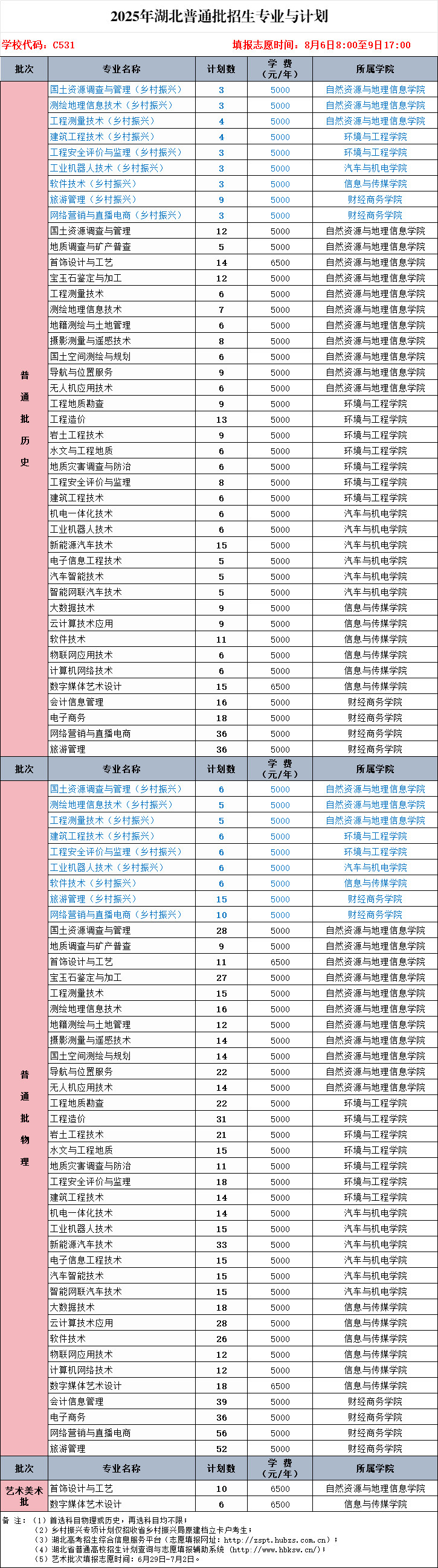 2025湖北國土資源職業(yè)學院招生計劃-各專業(yè)招生人數(shù)是多少