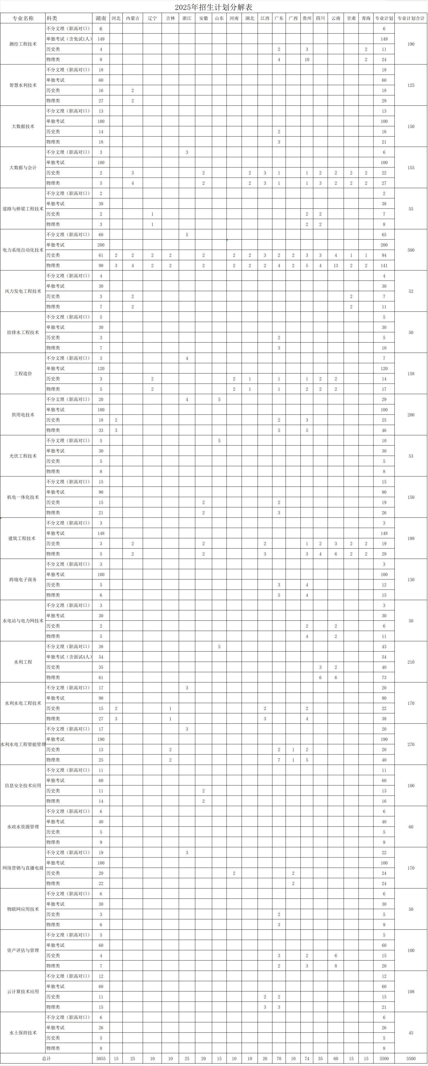 2025湖南水利水電職業(yè)技術(shù)學(xué)院招生計(jì)劃-各專業(yè)招生人數(shù)是多少