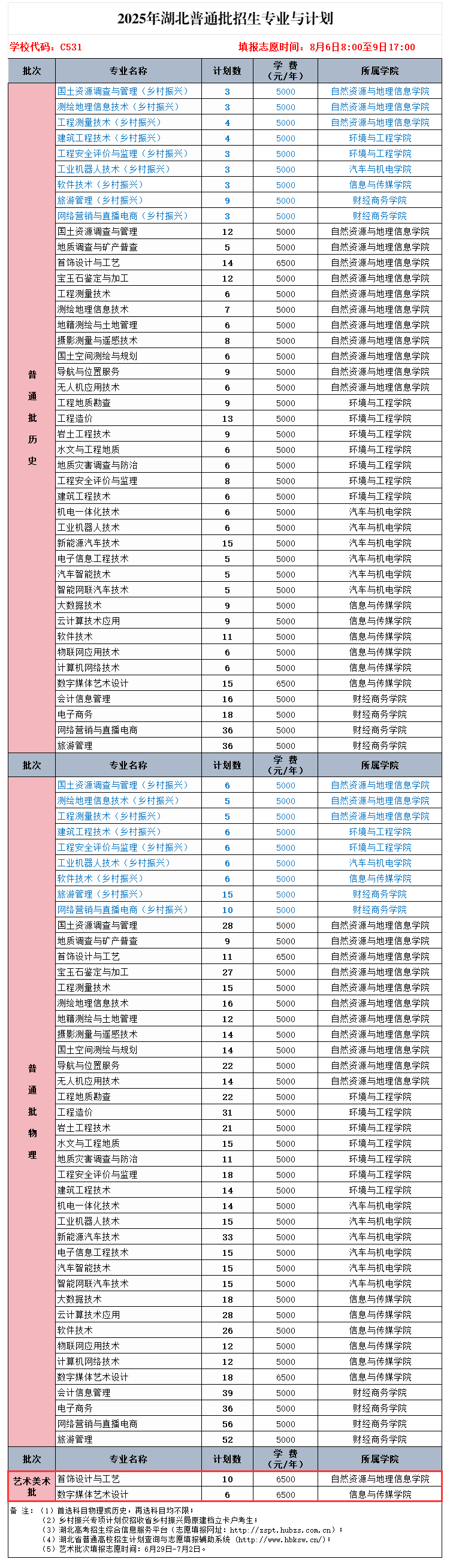 2025湖北國土資源職業(yè)學院藝術類招生計劃-各專業(yè)招生人數(shù)是多少