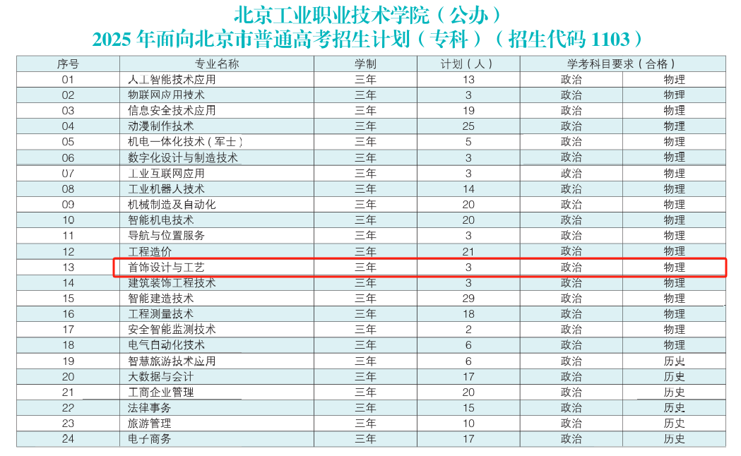 2025北京工业职业技术学院艺术类招生计划-各专业招生人数是多少