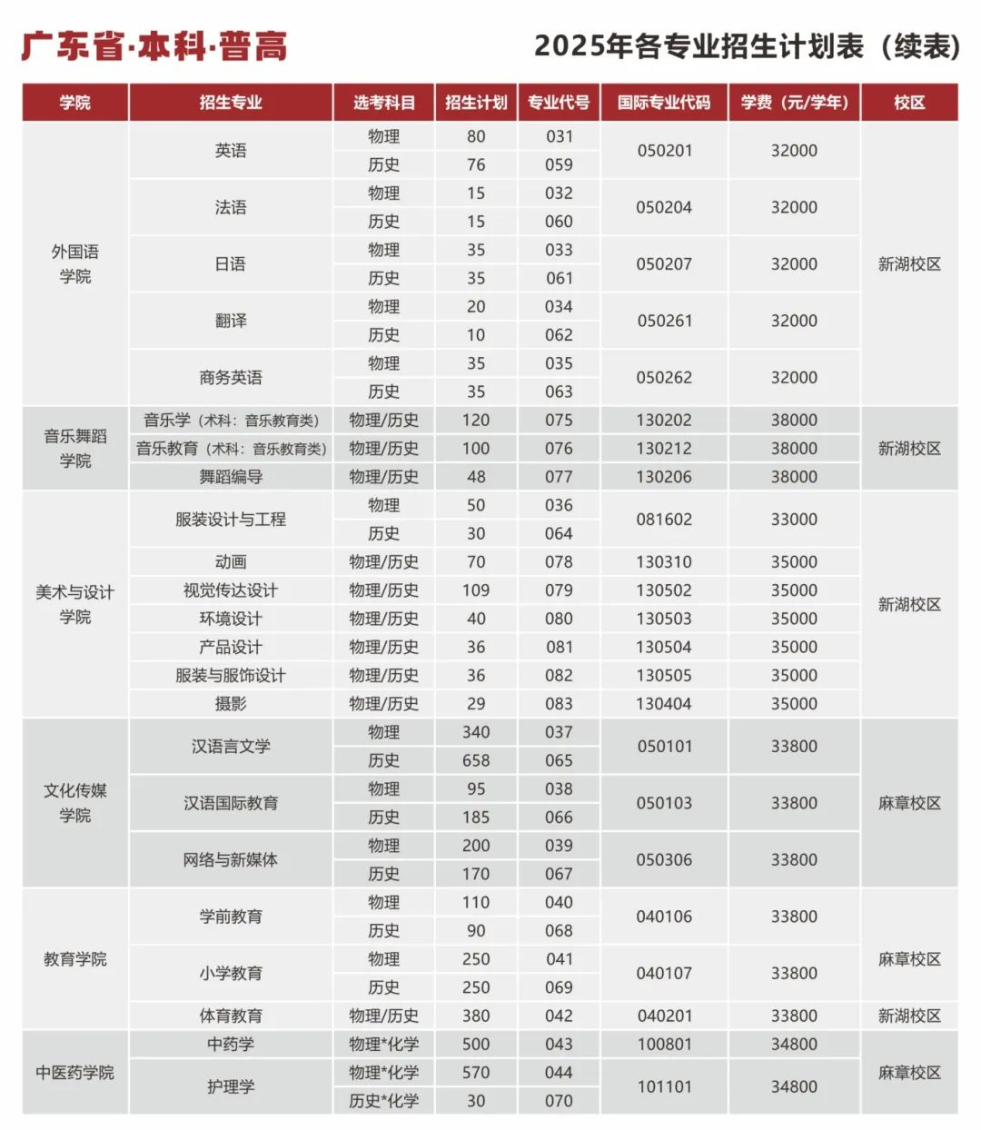 2025湛江科技学院学费多少钱一年-各专业收费标准