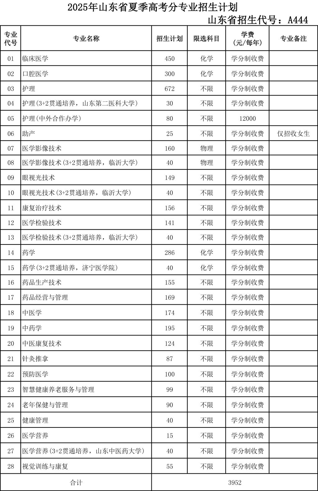 2025菏澤醫(yī)學?？茖W校招生計劃-各專業(yè)招生人數(shù)是多少