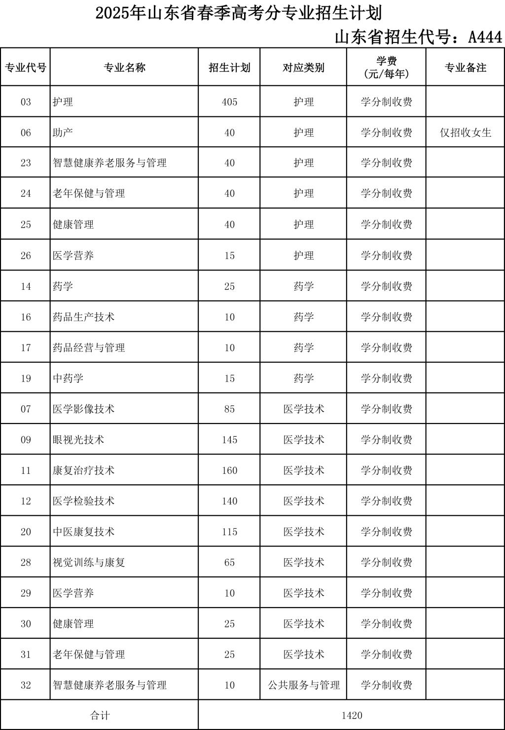2025菏澤醫(yī)學?？茖W校招生計劃-各專業(yè)招生人數(shù)是多少