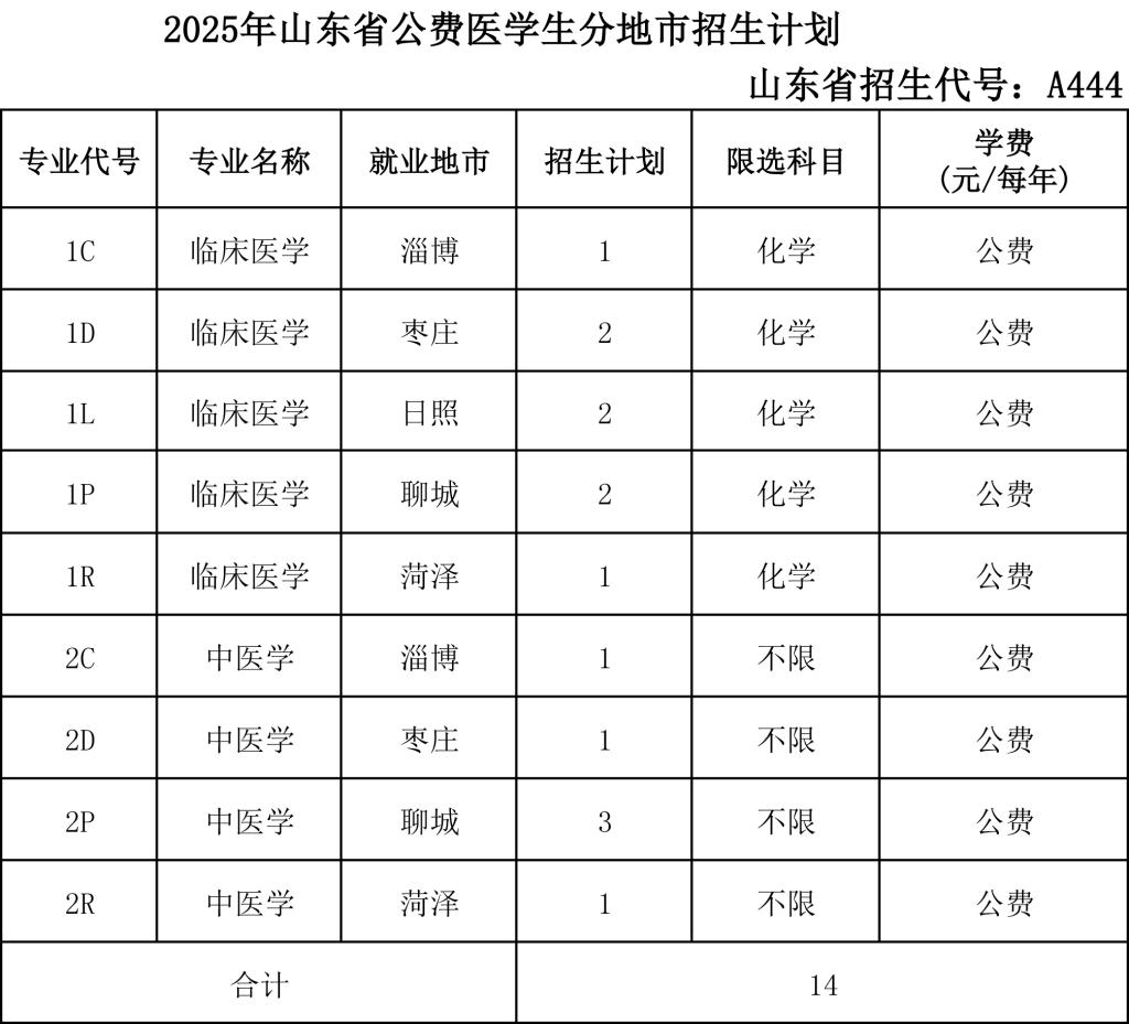 2025菏澤醫(yī)學?？茖W校招生計劃-各專業(yè)招生人數(shù)是多少