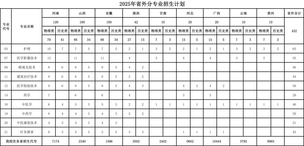 2025菏澤醫(yī)學專科學校招生計劃-各專業(yè)招生人數(shù)是多少