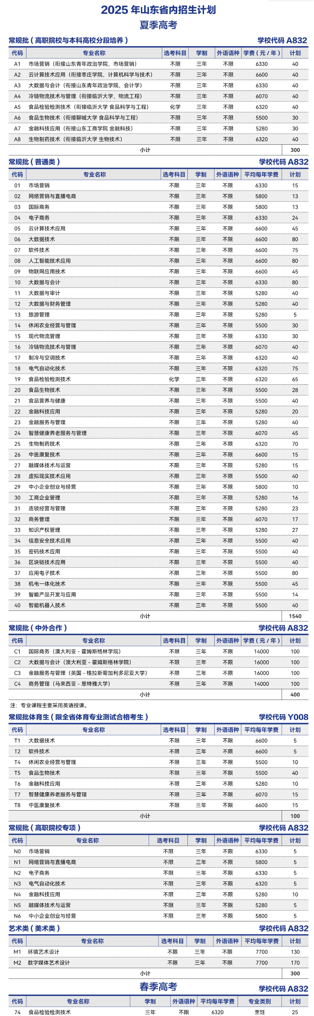 2025山東商業(yè)職業(yè)技術(shù)學院招生計劃-各專業(yè)招生人數(shù)是多少