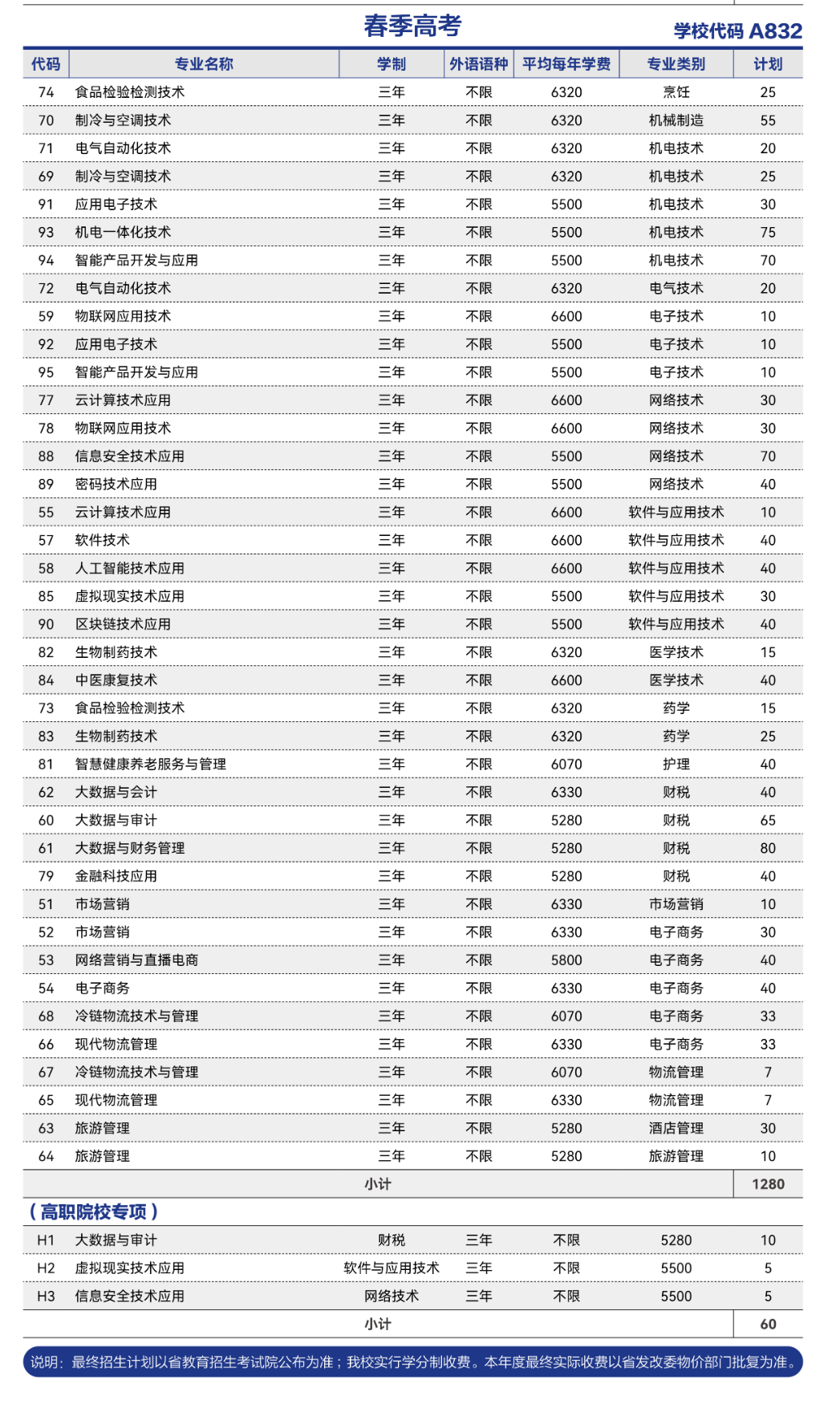 2025山東商業(yè)職業(yè)技術(shù)學院招生計劃-各專業(yè)招生人數(shù)是多少