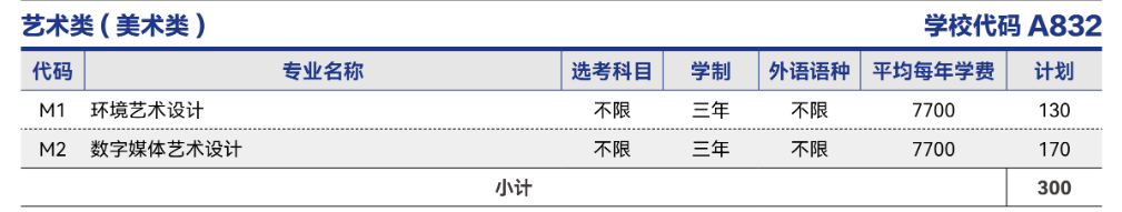 2025山东商业职业技术学院艺术类招生计划-各专业招生人数是多少