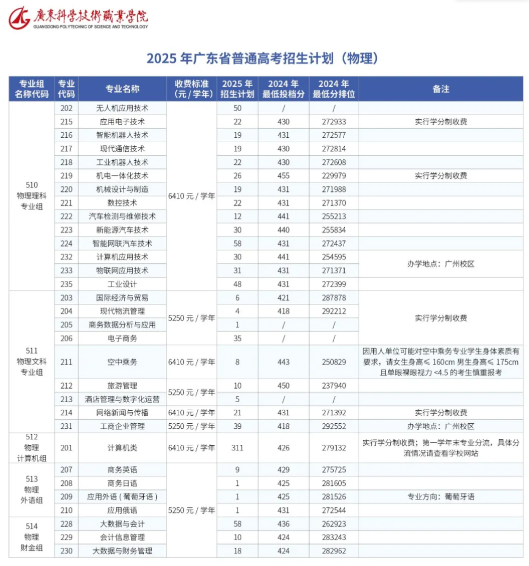 2025廣東科學(xué)技術(shù)職業(yè)學(xué)院招生計劃-各專業(yè)招生人數(shù)是多少