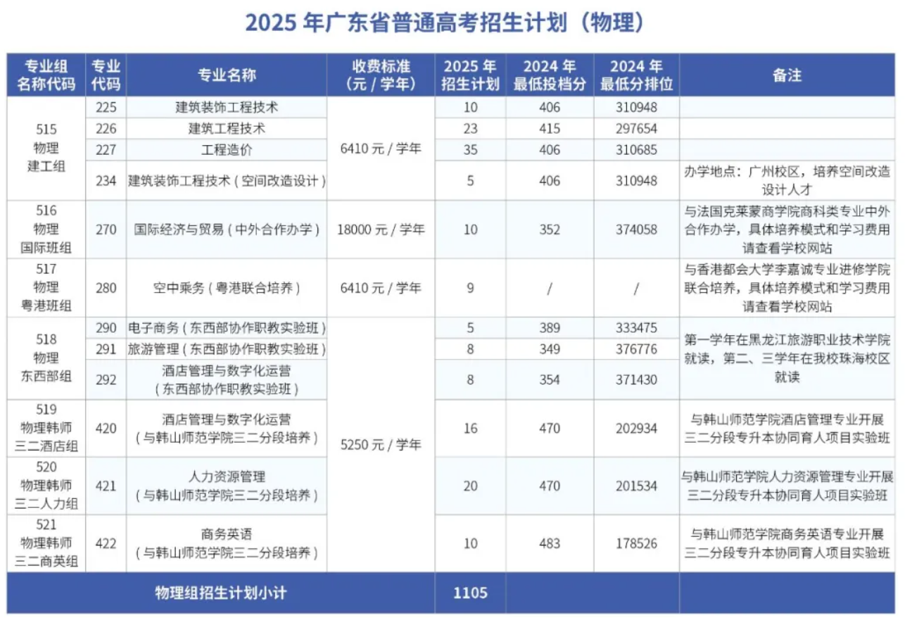 2025廣東科學(xué)技術(shù)職業(yè)學(xué)院招生計劃-各專業(yè)招生人數(shù)是多少
