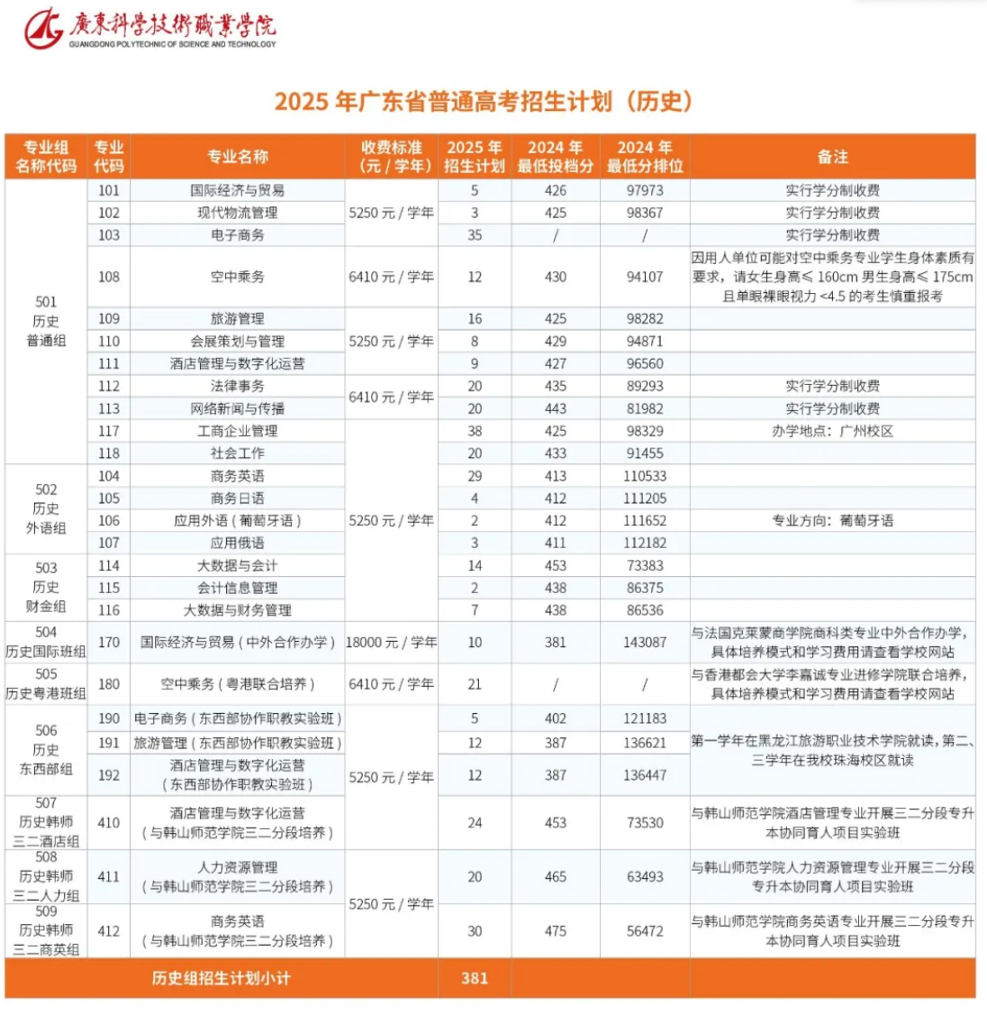 2025廣東科學(xué)技術(shù)職業(yè)學(xué)院招生計劃-各專業(yè)招生人數(shù)是多少