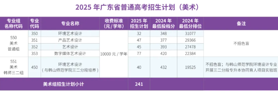 2025廣東科學(xué)技術(shù)職業(yè)學(xué)院藝術(shù)類招生計(jì)劃-各專業(yè)招生人數(shù)是多少