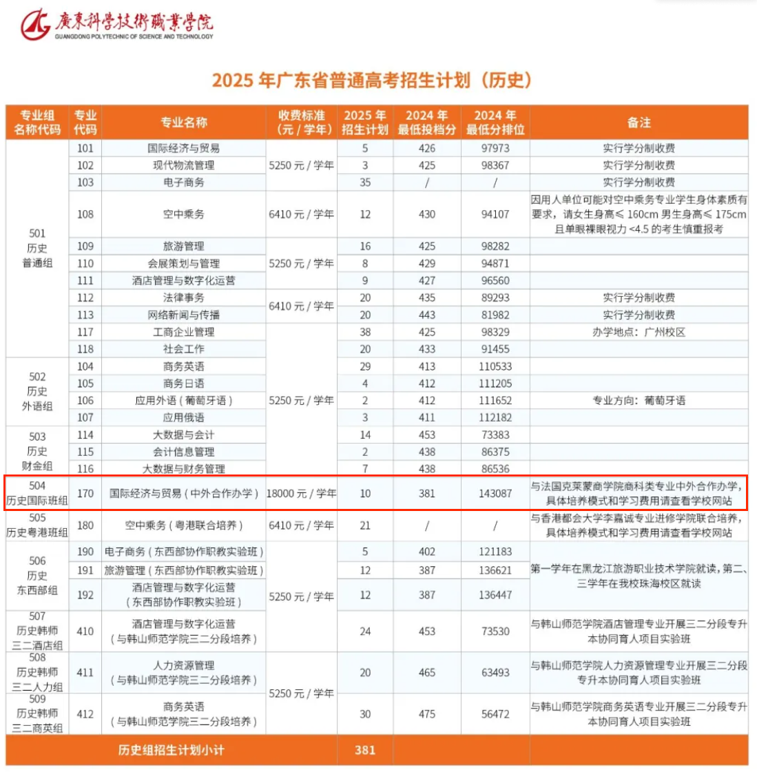 2025廣東科學(xué)技術(shù)職業(yè)學(xué)院中外合作辦學(xué)招生計劃-各專業(yè)招生人數(shù)是多少