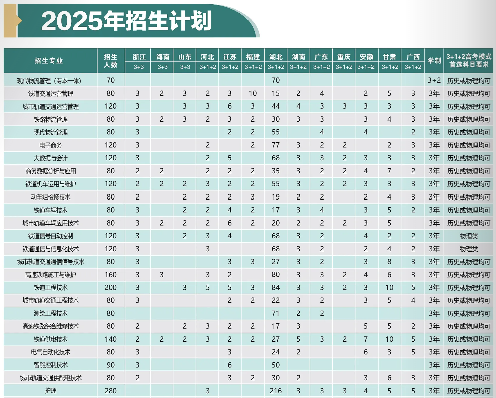 2025武漢鐵路職業(yè)技術(shù)學(xué)院招生計(jì)劃-各專(zhuān)業(yè)招生人數(shù)是多少