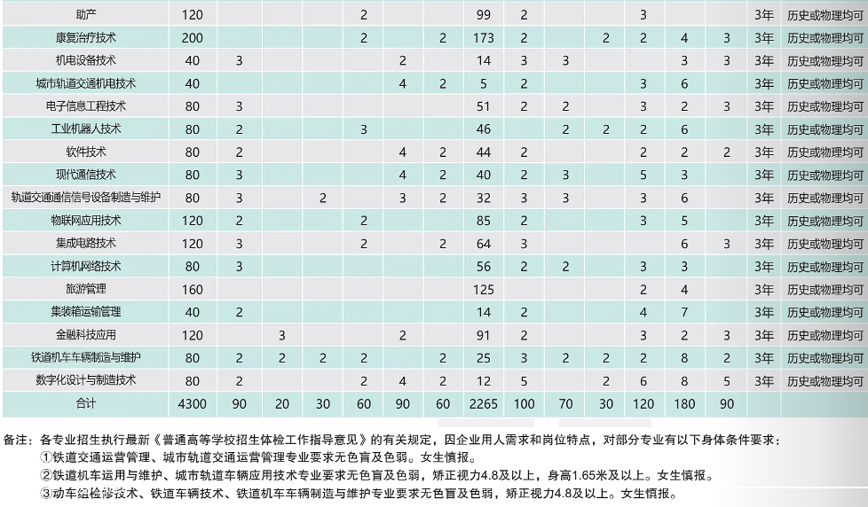2025武漢鐵路職業(yè)技術(shù)學(xué)院招生計(jì)劃-各專(zhuān)業(yè)招生人數(shù)是多少