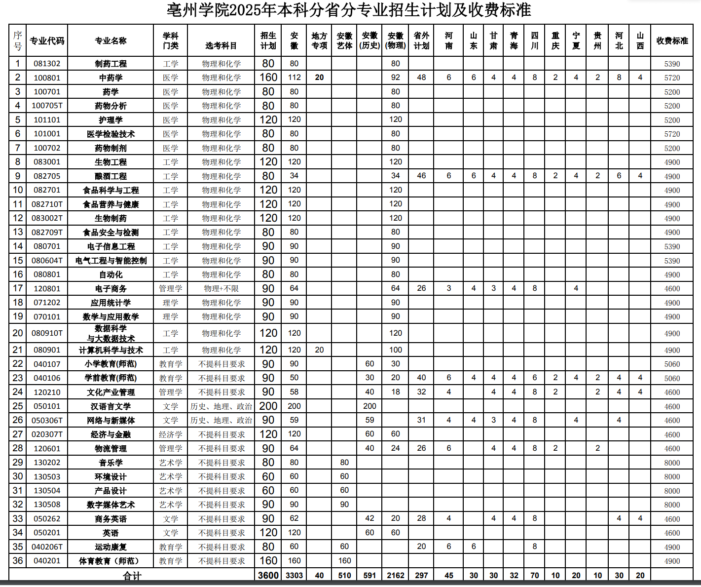 亳州学院有哪些专业？