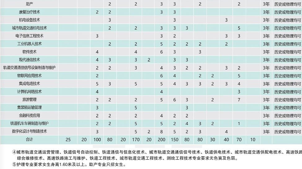 2025武漢鐵路職業(yè)技術(shù)學(xué)院招生計(jì)劃-各專(zhuān)業(yè)招生人數(shù)是多少