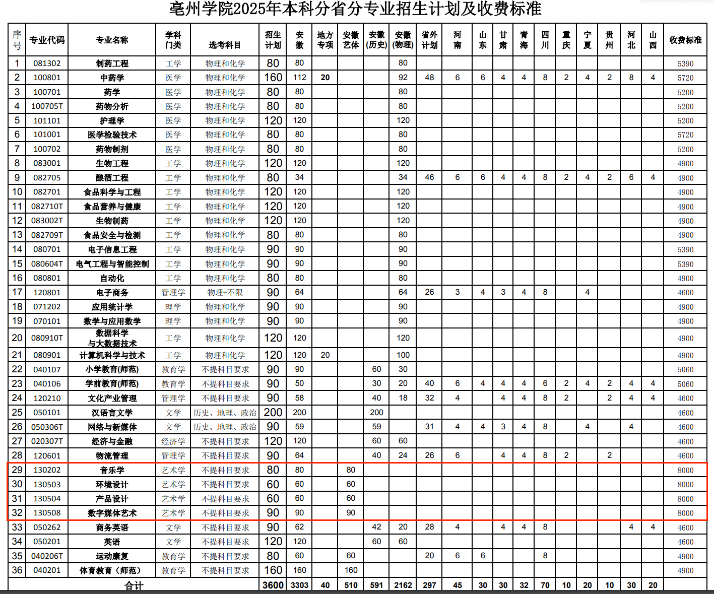 2025亳州学院艺术类学费多少钱一年-各专业收费标准