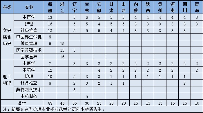 2025山東中醫(yī)藥高等?？茖W(xué)校招生計劃-各專業(yè)招生人數(shù)是多少