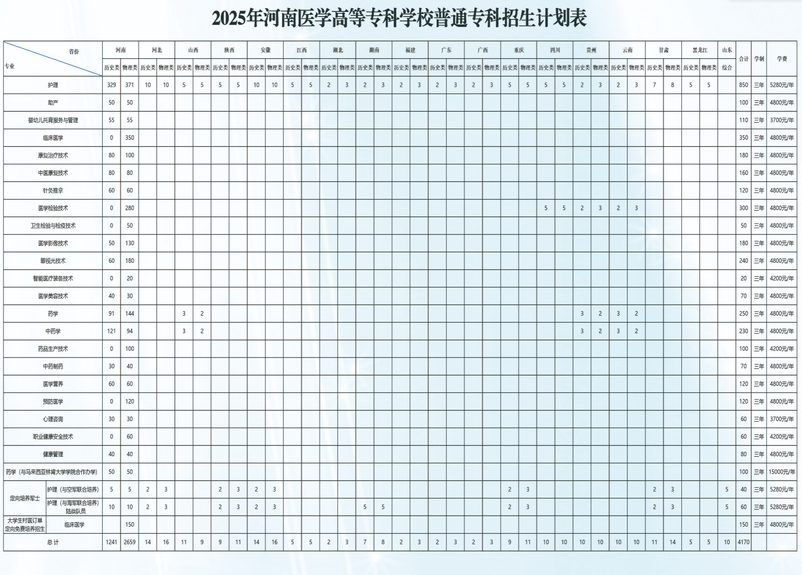 2025河南医学高等专科学校招生计划-各专业招生人数是多少