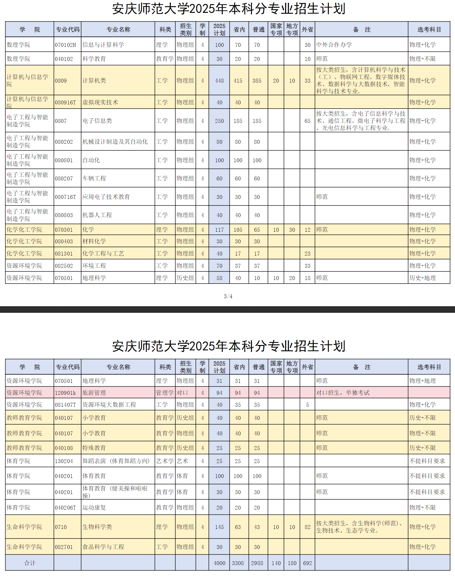 安慶師范大學(xué)有哪些專業(yè)？