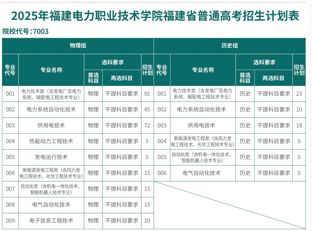 2025福建电力职业技术学院招生计划-各专业招生人数是多少
