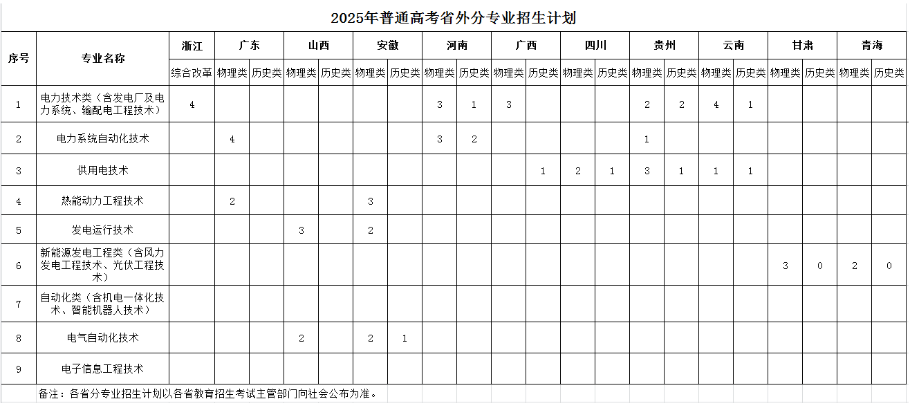 2025福建电力职业技术学院招生计划-各专业招生人数是多少