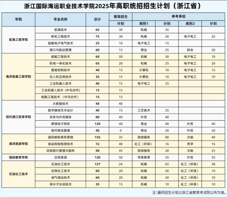2025浙江國(guó)際海運(yùn)職業(yè)技術(shù)學(xué)院招生計(jì)劃-各專業(yè)招生人數(shù)是多少