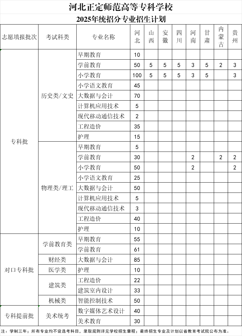 2025河北正定師范高等?？茖W(xué)校招生計劃-各專業(yè)招生人數(shù)是多少