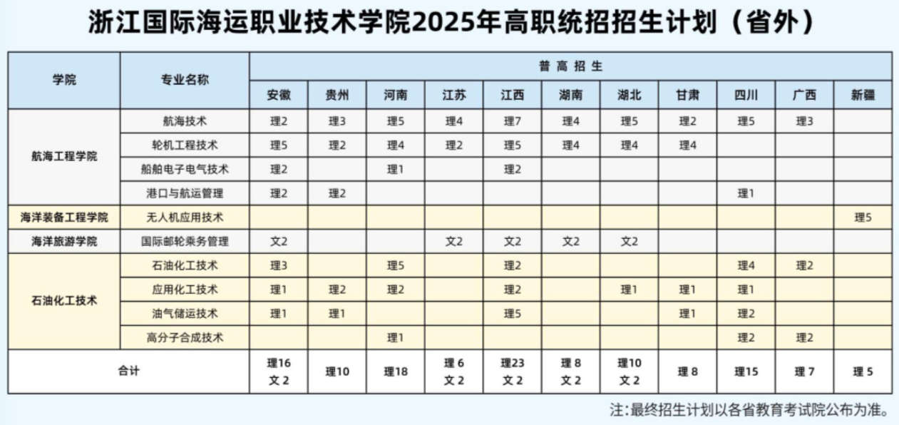 2025浙江國(guó)際海運(yùn)職業(yè)技術(shù)學(xué)院招生計(jì)劃-各專業(yè)招生人數(shù)是多少