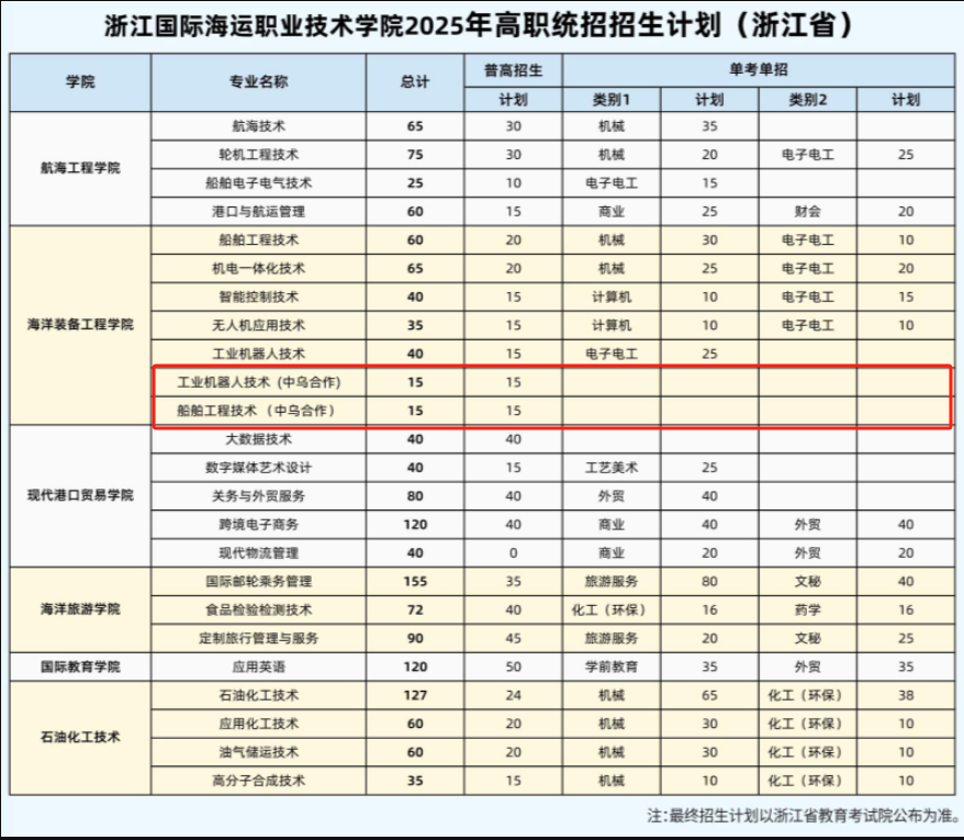 2025浙江國際海運(yùn)職業(yè)技術(shù)學(xué)院中外合作辦學(xué)招生計劃-各專業(yè)招生人數(shù)是多少