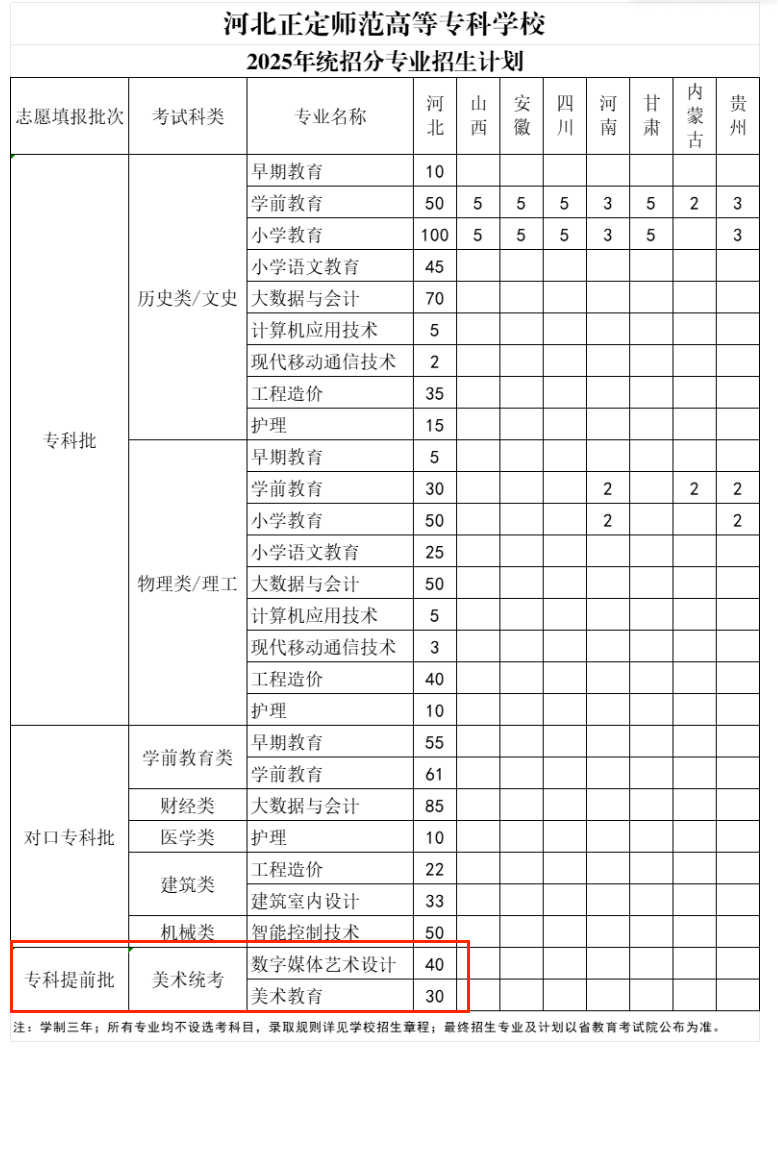 2025河北正定師范高等?？茖W(xué)校藝術(shù)類招生計(jì)劃-各專業(yè)招生人數(shù)是多少