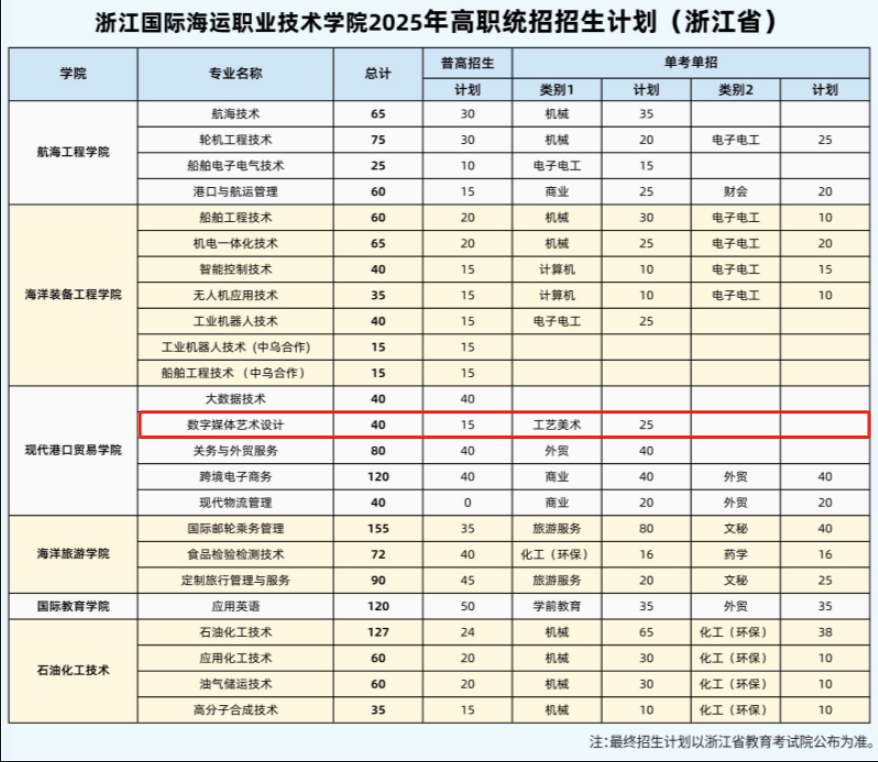 2025浙江國(guó)際海運(yùn)職業(yè)技術(shù)學(xué)院藝術(shù)類(lèi)招生計(jì)劃-各專(zhuān)業(yè)招生人數(shù)是多少